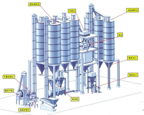 Full Automatic Dry Mortar Production Line 30t/H With Dust Collecting System supplier